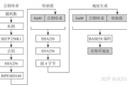 关于区块链数字签名加盟费用的信息